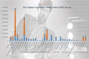 Eric Clapton Album Sales And Chart Success